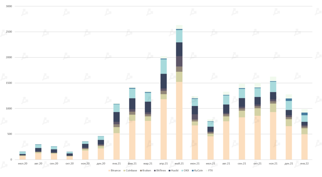 Январь 2022 в цифрах: бум NFT вопреки падению криптовалют, укрепление Fantom и рывок FTX к $32 млрд