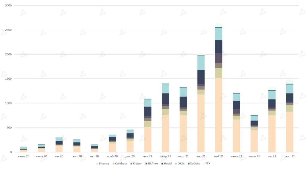 Сентябрь 2021 в цифрах: взлет Arbitrum, ажиотаж вокруг dYdX и второе дыхание Lightning Network благодаря Сальвадору