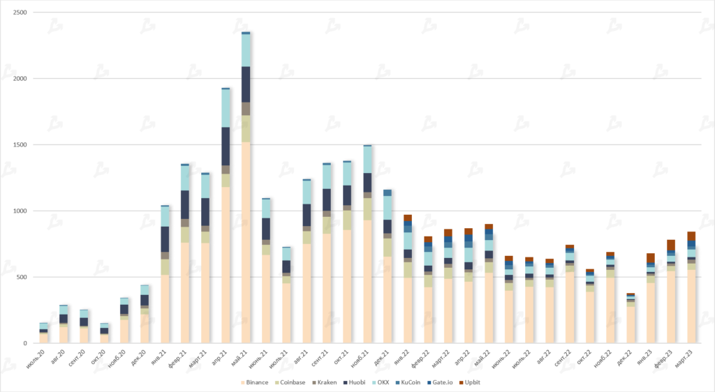 Объем торгов на ведущих спотовых биржах, млрд $.