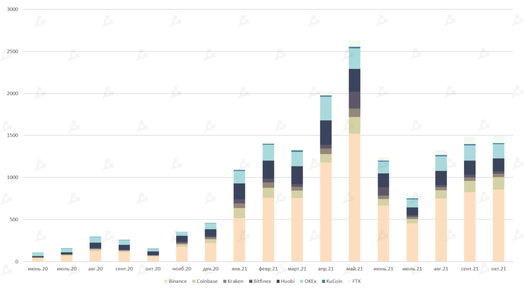 Октябрь 2021 в цифрах: рекордный дебют биткоин-ETF, ралли мем-токенов и $2,9 млрд для майнеров Ethereum