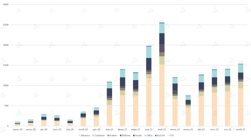 Ноябрь 2021 в цифрах: дебют Boba Network, коррекция вопреки модели PlanB и ралли токенов метавселенных
