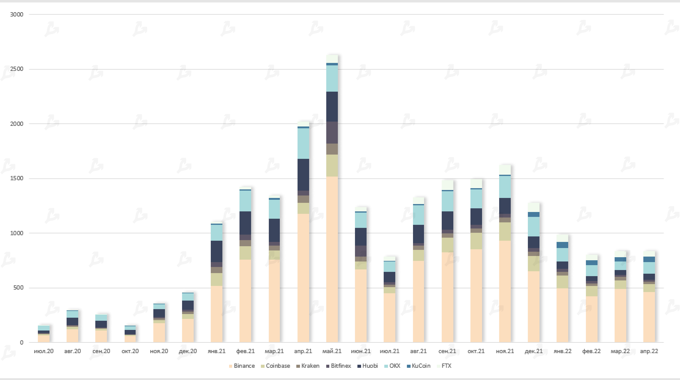 Апрель 2022 в цифрах: коррекция рынка, взлет алгоритмических стейблкоинов и второе дыхание NFT