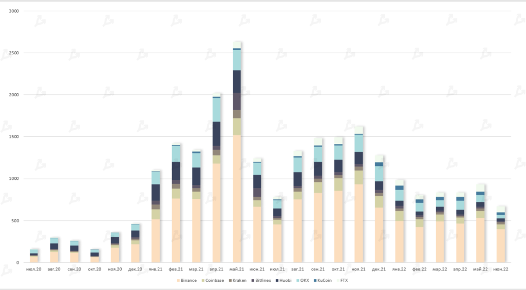 Июнь 2022 в цифрах: биткоин ниже $20 000, дисконт на stETH и крах известных криптокомпаний