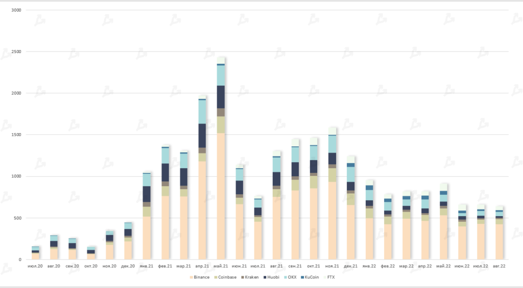 Август 2022 в цифрах: коррекция биткоина, рост доходов майнеров и отток ликвидности из DeFi