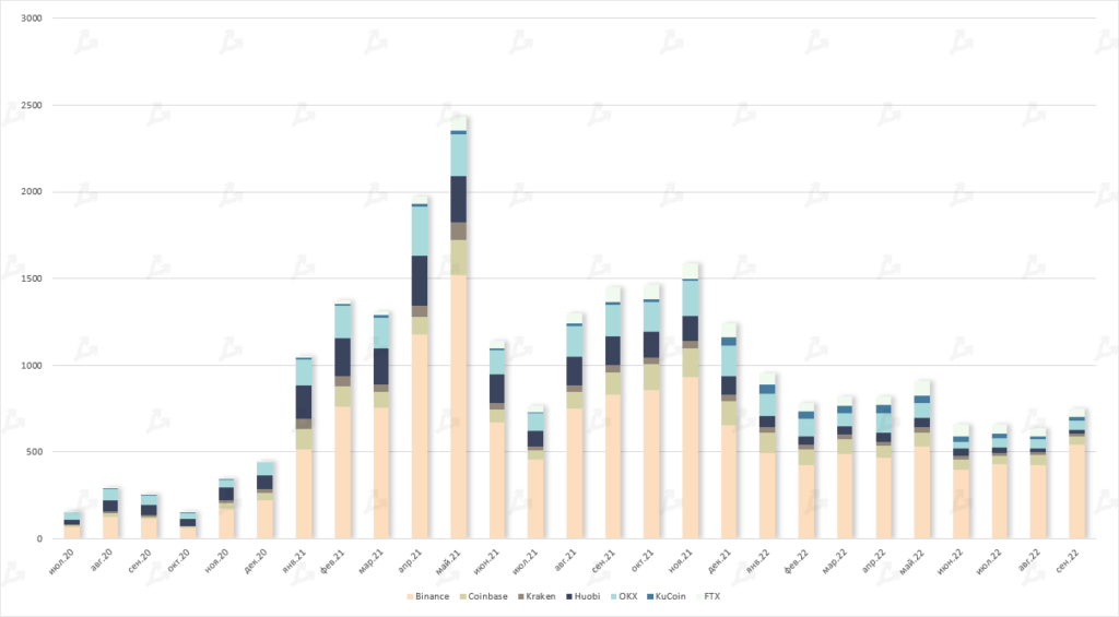 Сентябрь в цифрах: переход Ethereum на Proof-of-Stake и локальный минимум биткоина