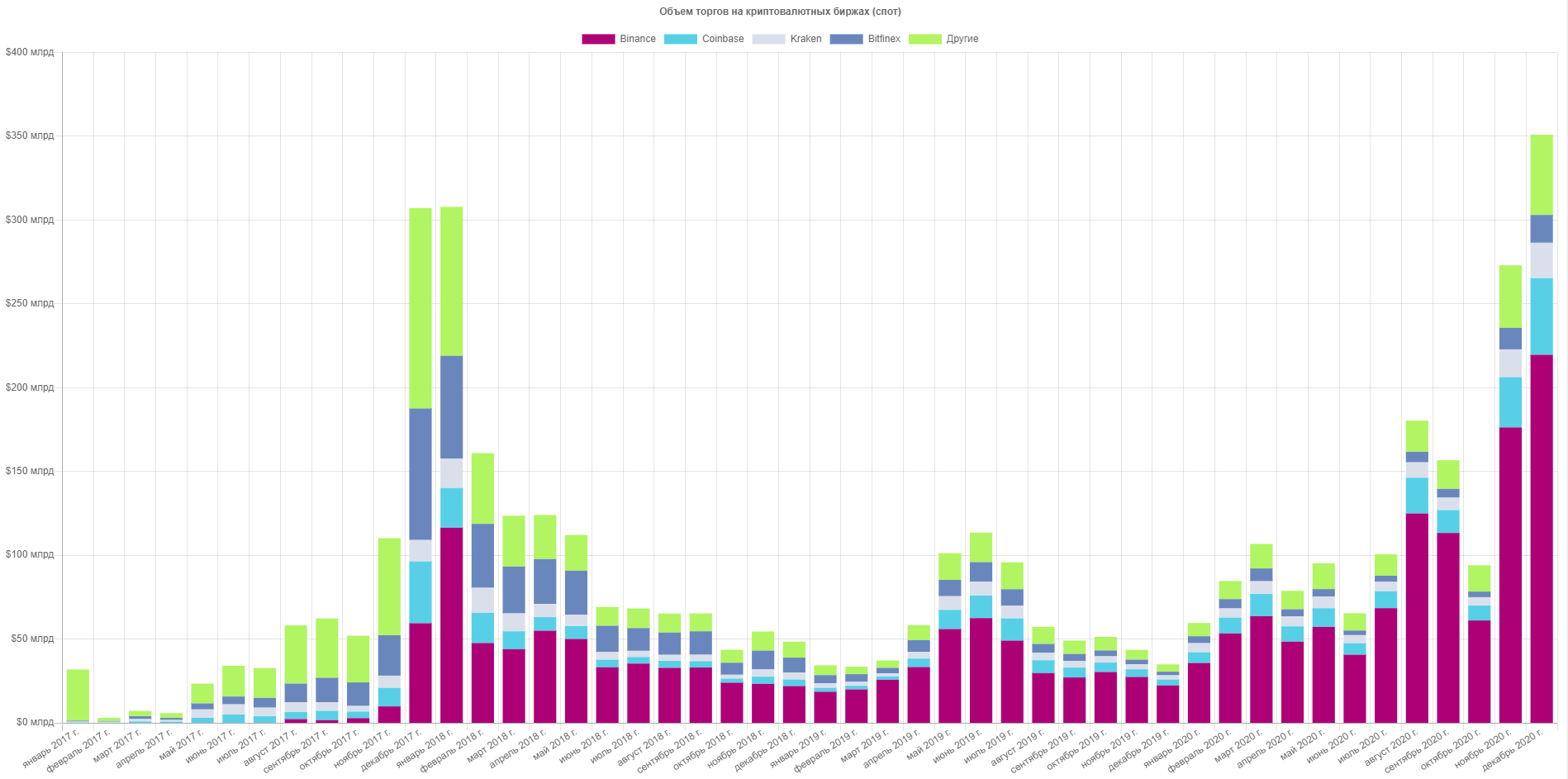 2020 год в цифрах: рекорды биткоина, бум DeFi и институциональное принятие