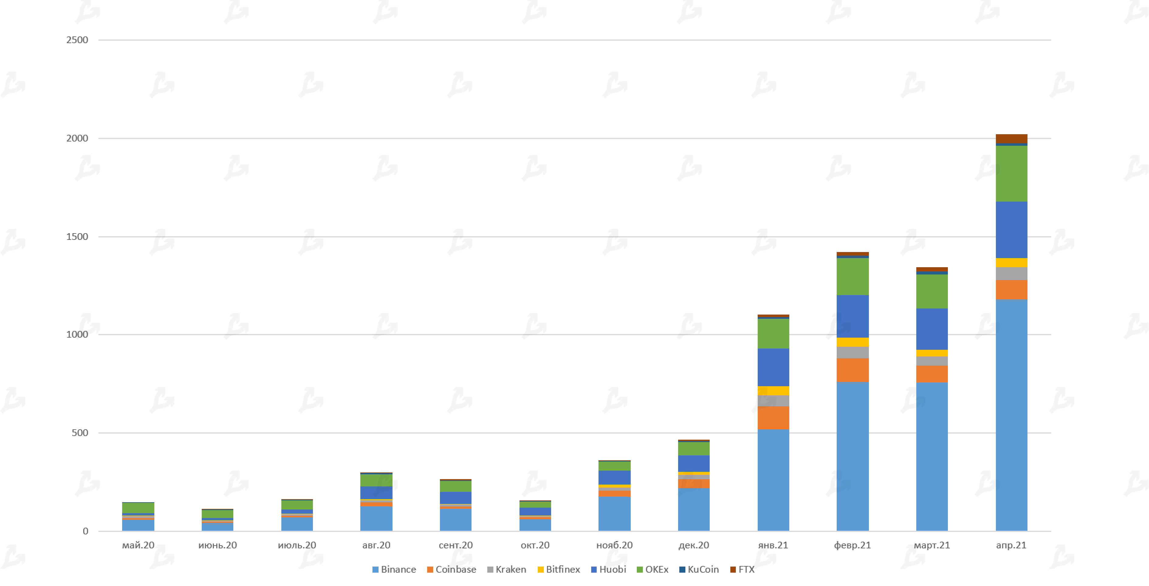Апрель 2021 в цифрах: индекс доминирования биткоина ниже 50%, Dogecoin в топ-5, USDT на Tron в лидерах