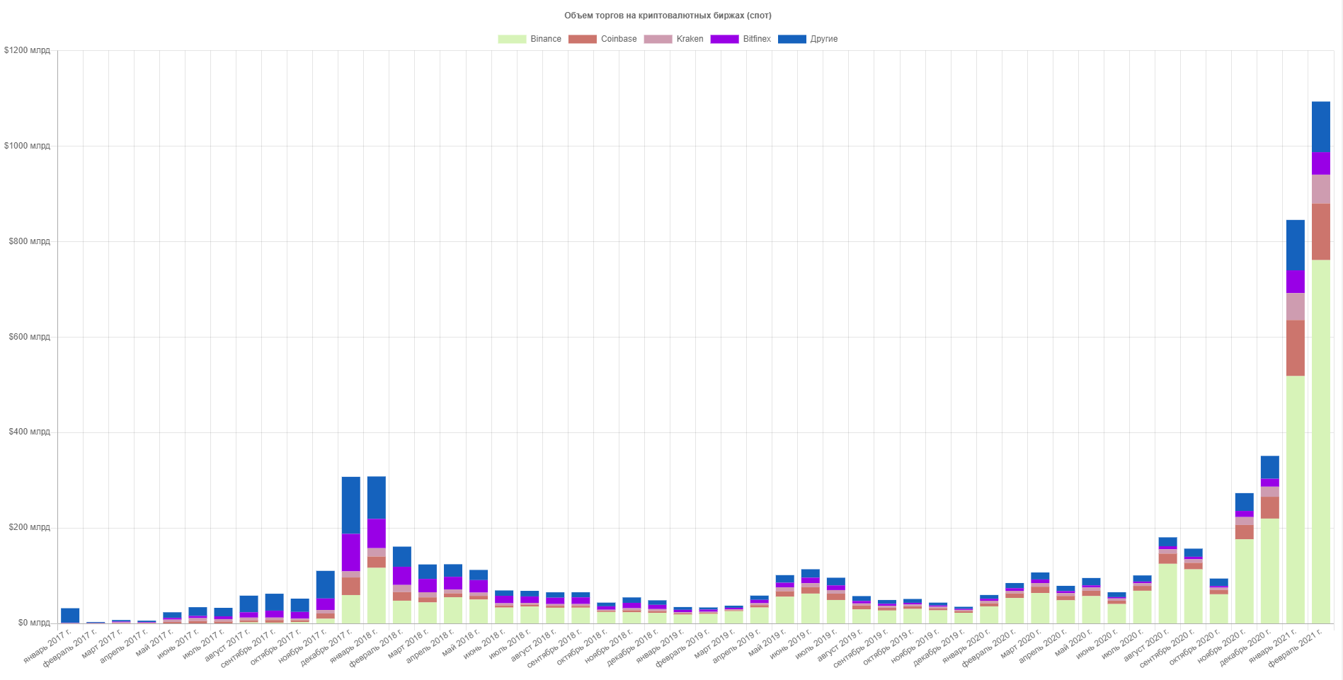 Февраль 2021 в цифрах: $1 трлн капитализации биткоина, взлет Binance Smart Chain и NFT-экосистемы