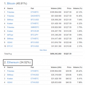 Цена Ethereum превысила $40
