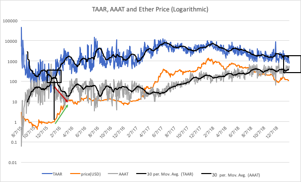 Мнение: фундаментальные показатели сети свидетельствуют о недооцененности Ethereum