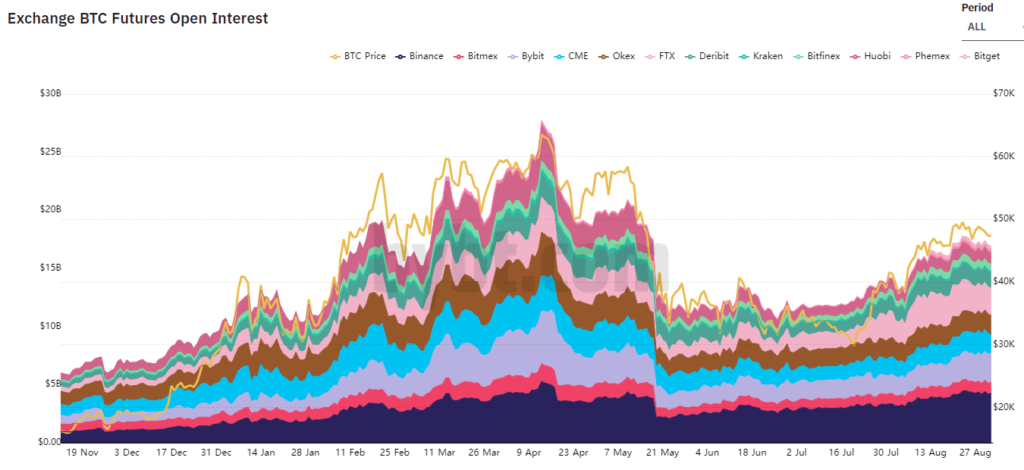 Август 2021 в цифрах: реактивный взлет NFT и GameFi, Solana выше $100 и хардфорк Ethereum