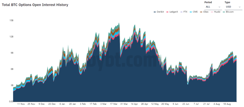 Август 2021 в цифрах: реактивный взлет NFT и GameFi, Solana выше $100 и хардфорк Ethereum