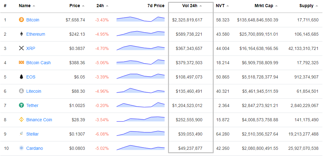 Раздутые объемы, плата за листинг и манипуляции: как малоизвестные биткоин-биржи оказываются в топе CoinMarketCap