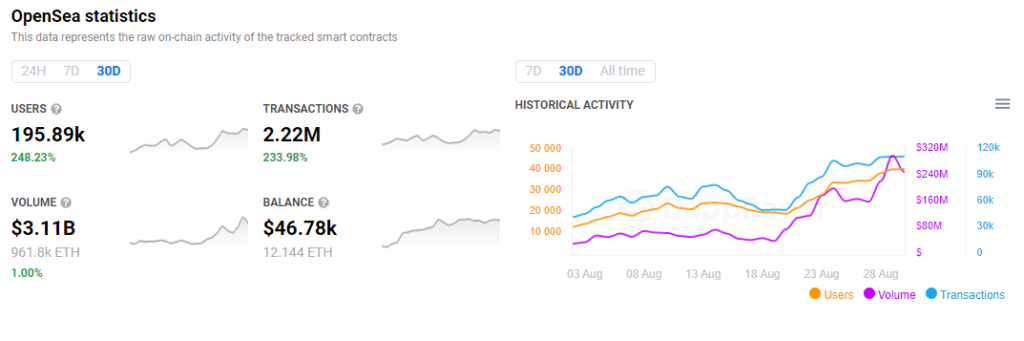 Объем торгов NFT-маркетплейса OpenSea превысил $3 млрд с начала августа