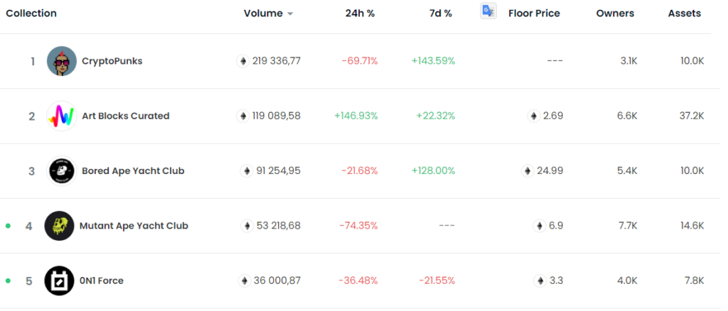 Объем торгов NFT-маркетплейса OpenSea превысил $3 млрд с начала августа