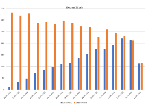 ASIC-майнеры стремительно захватывают сеть ZCash