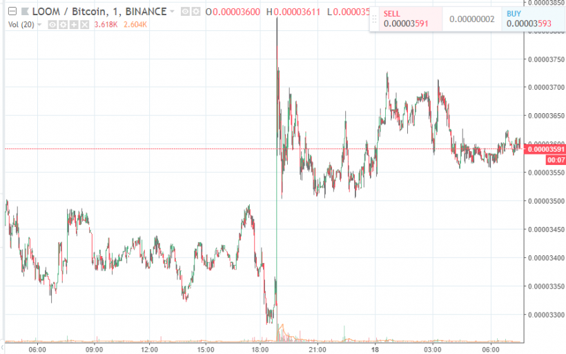 Bittrex добавила поддержку криптовалюты LOOM