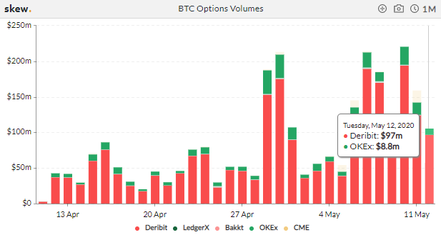 Биткоин-опционы бьют рекорды, а биржи соревнуются за этот сегмент. Рассказываем, что это за инструменты и как они работают