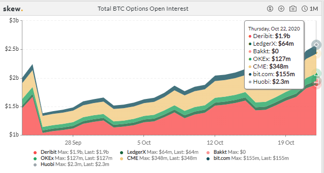 Открытый интерес по опционам достиг максимума на фоне ралли биткоина к $13 000