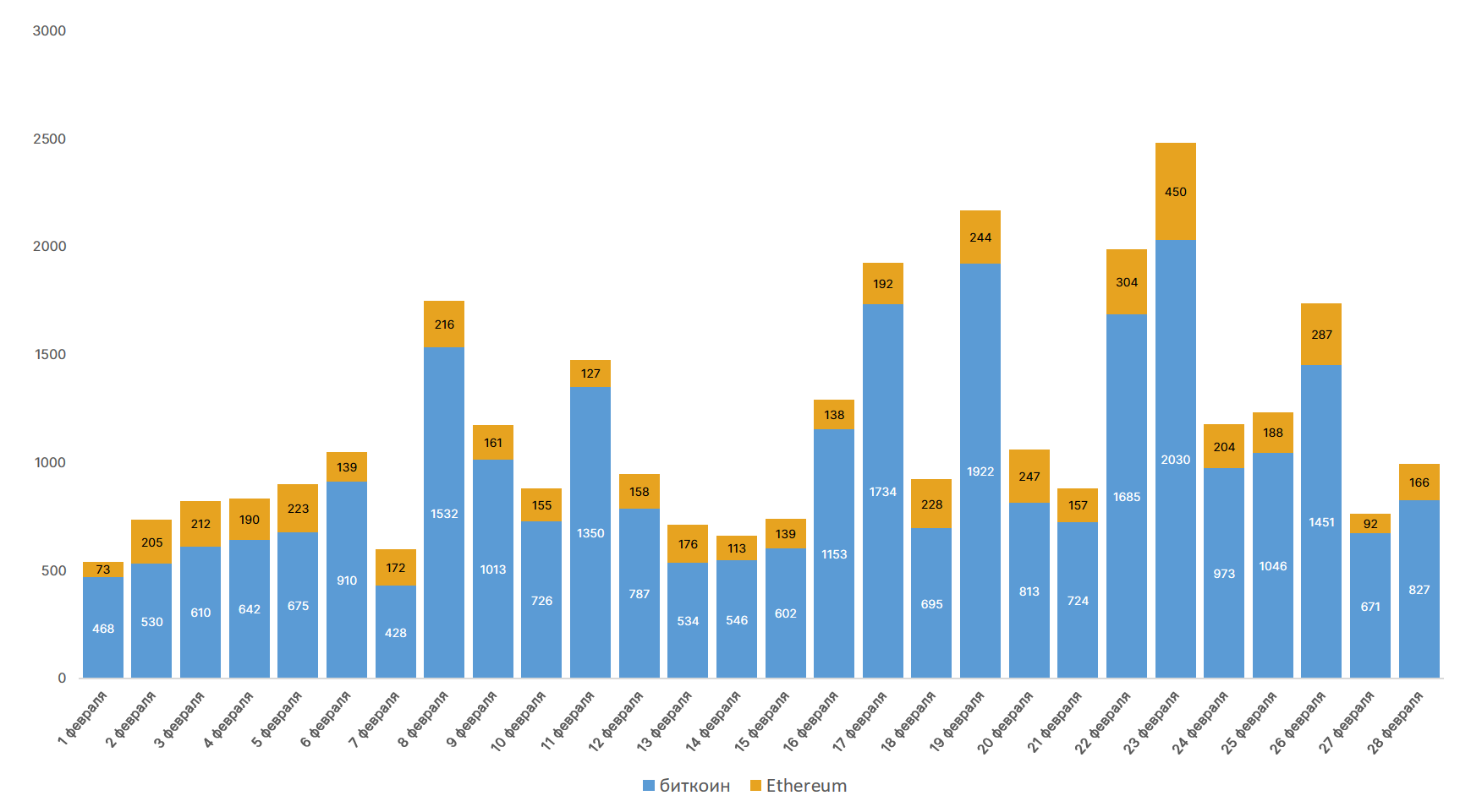 Февраль 2021 в цифрах: $1 трлн капитализации биткоина, взлет Binance Smart Chain и NFT-экосистемы