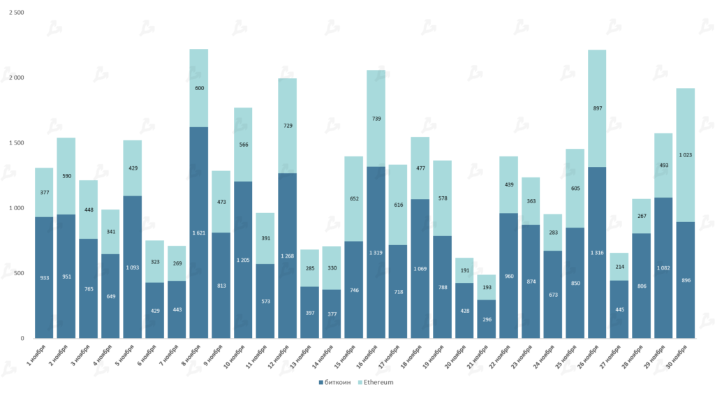 Ноябрь 2021 в цифрах: дебют Boba Network, коррекция вопреки модели PlanB и ралли токенов метавселенных