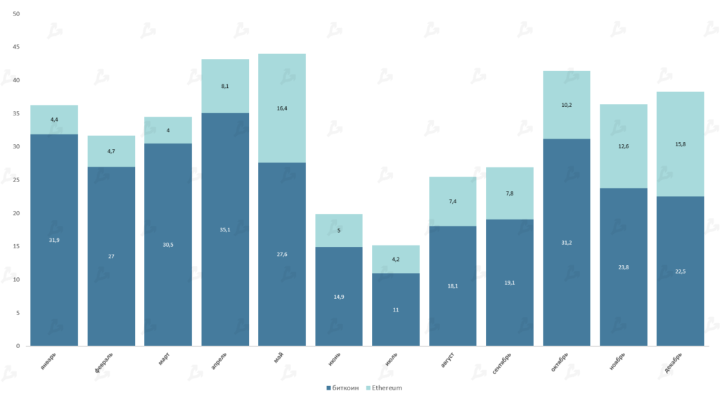 2021 год в цифрах: рекорды биткоина, бум NFT/GameFi и расцвет L2-решений для Ethereum