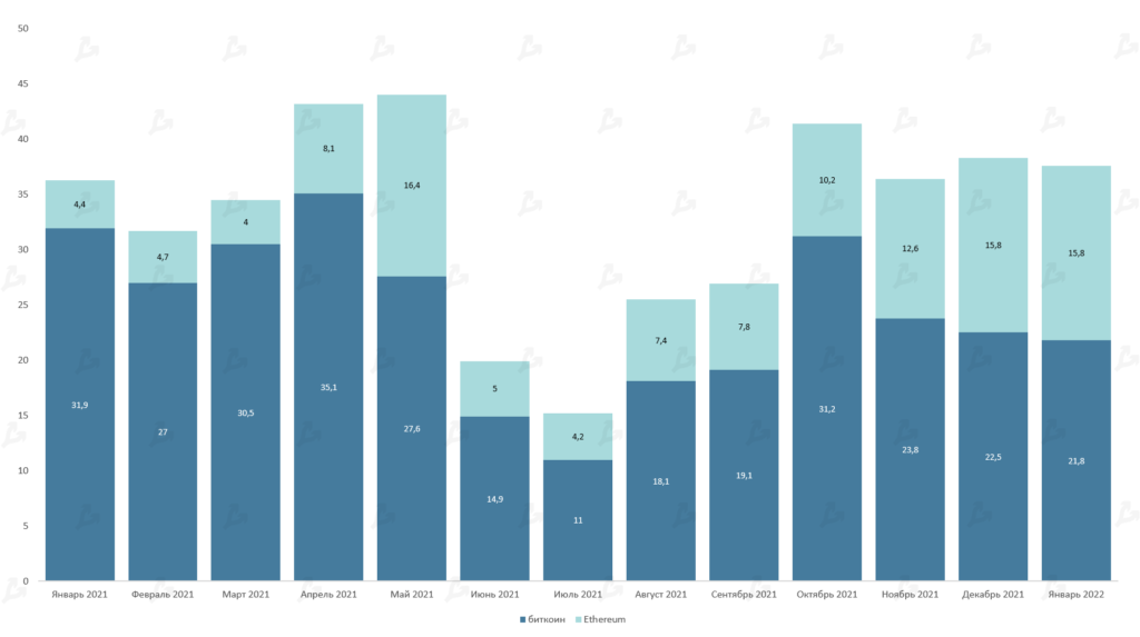 Январь 2022 в цифрах: бум NFT вопреки падению криптовалют, укрепление Fantom и рывок FTX к $32 млрд