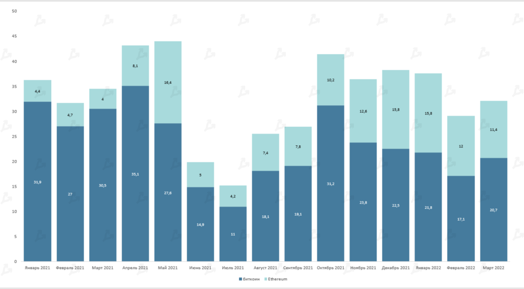 Март 2022 в цифрах: ралли Terra, 19 млн добытых биткоинов и санкции против России