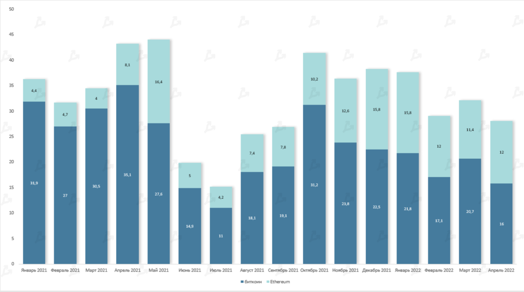 Апрель 2022 в цифрах: коррекция рынка, взлет алгоритмических стейблкоинов и второе дыхание NFT