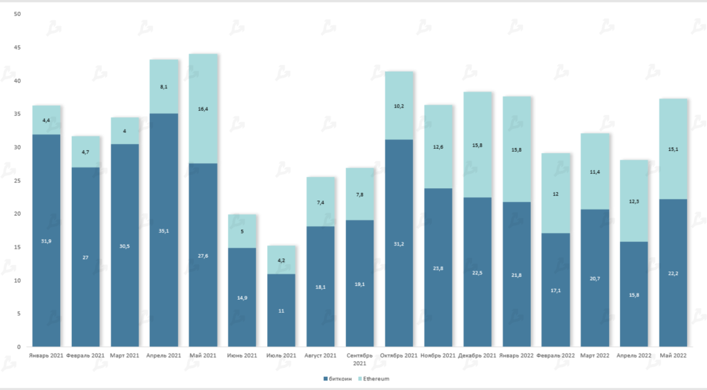 Май 2022 в цифрах: крах Terra, локальный минимум биткоина и отток ликвидности из DeFi