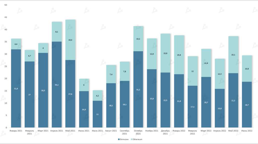 Июнь 2022 в цифрах: биткоин ниже $20 000, дисконт на stETH и крах известных криптокомпаний