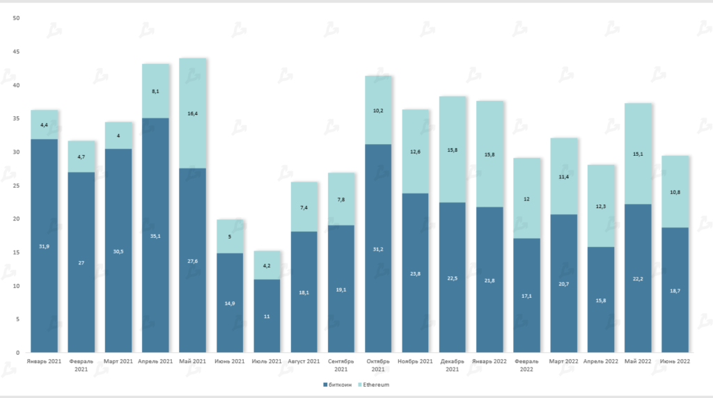 Июль 2022 в цифрах: рынок готовится к The Merge и выходит из зоны экстремального страха