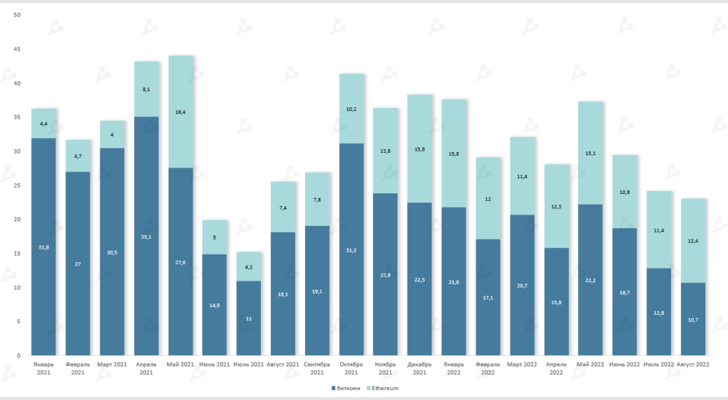 Август 2022 в цифрах: коррекция биткоина, рост доходов майнеров и отток ликвидности из DeFi