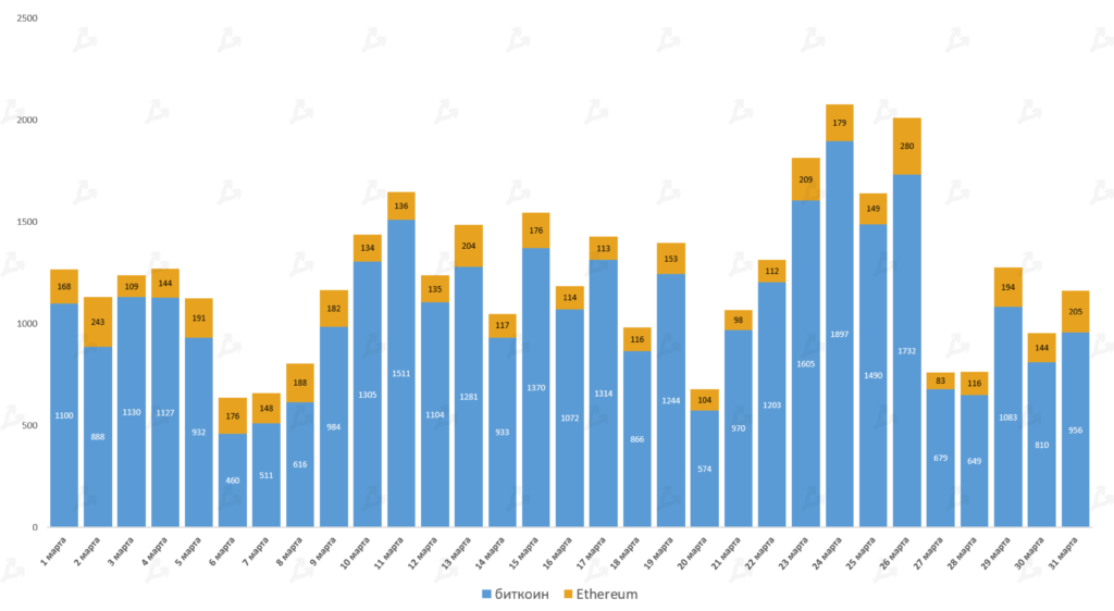 Март 2021 в цифрах: в топ-10 ворвались новые монеты, биткоин закрыл лучший квартал за восемь лет