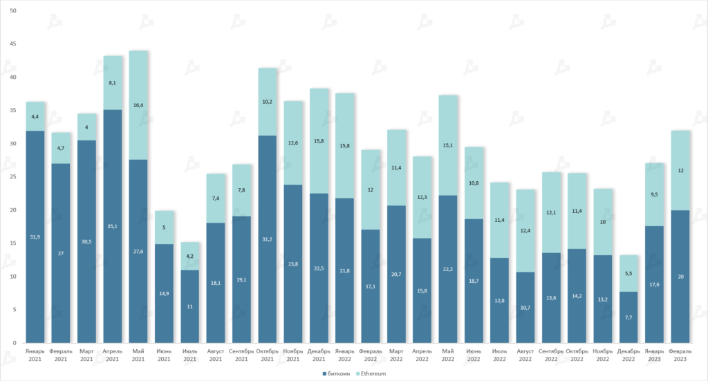 Объем торгов опционами на биткоин и Ethereum, млрд $. Данные: Glassnode.