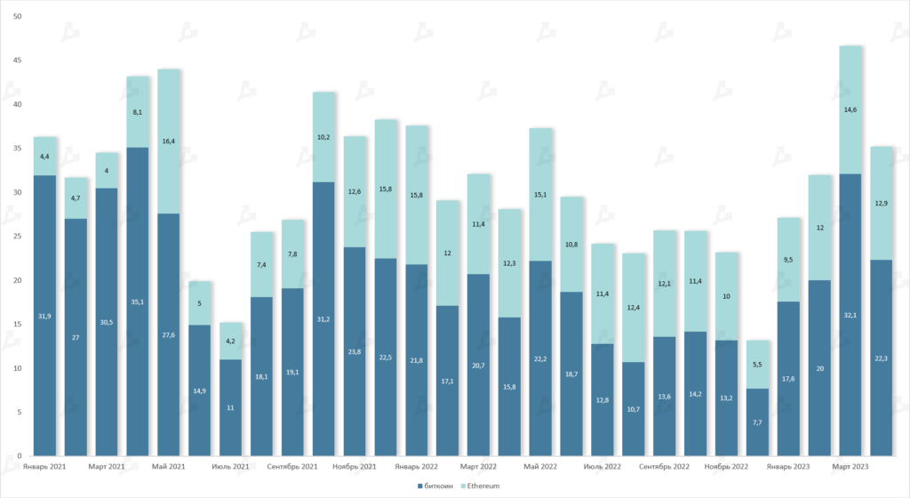 Объем торгов опционами на биткоин и Ethereum, млрд $. Данные: Glassnode.