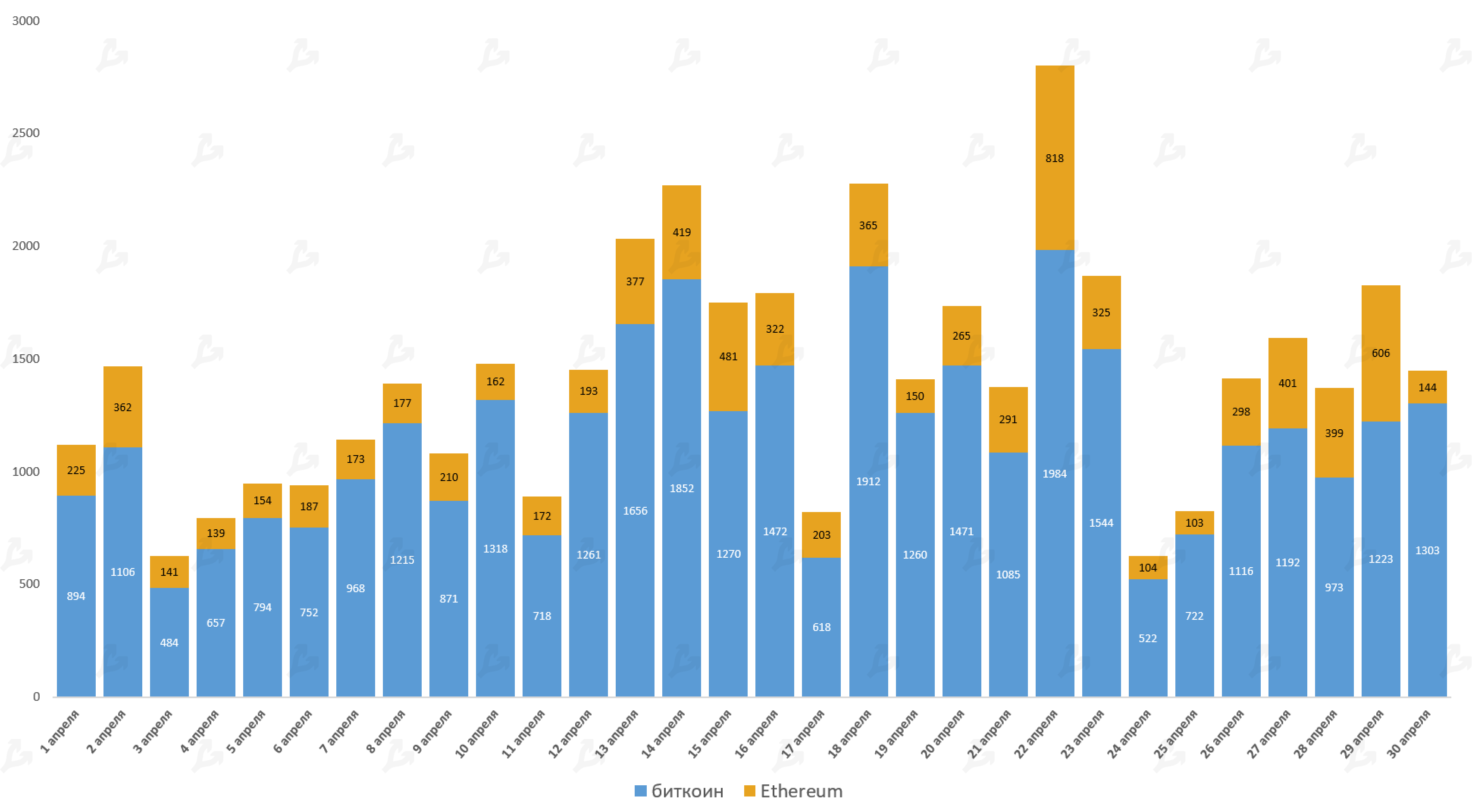 Апрель 2021 в цифрах: индекс доминирования биткоина ниже 50%, Dogecoin в топ-5, USDT на Tron в лидерах