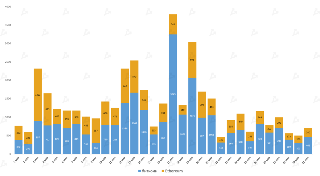 Май 2021 в цифрах: обвал биткоина, атака клонов Dogecoin и взрывной рост Polygon