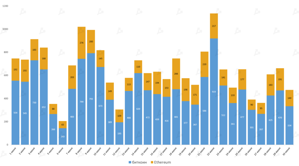 Июнь 2021 в цифрах: хешрейт обрушился из-за Китая, Polygon установил рекорды, Tether остановил станок