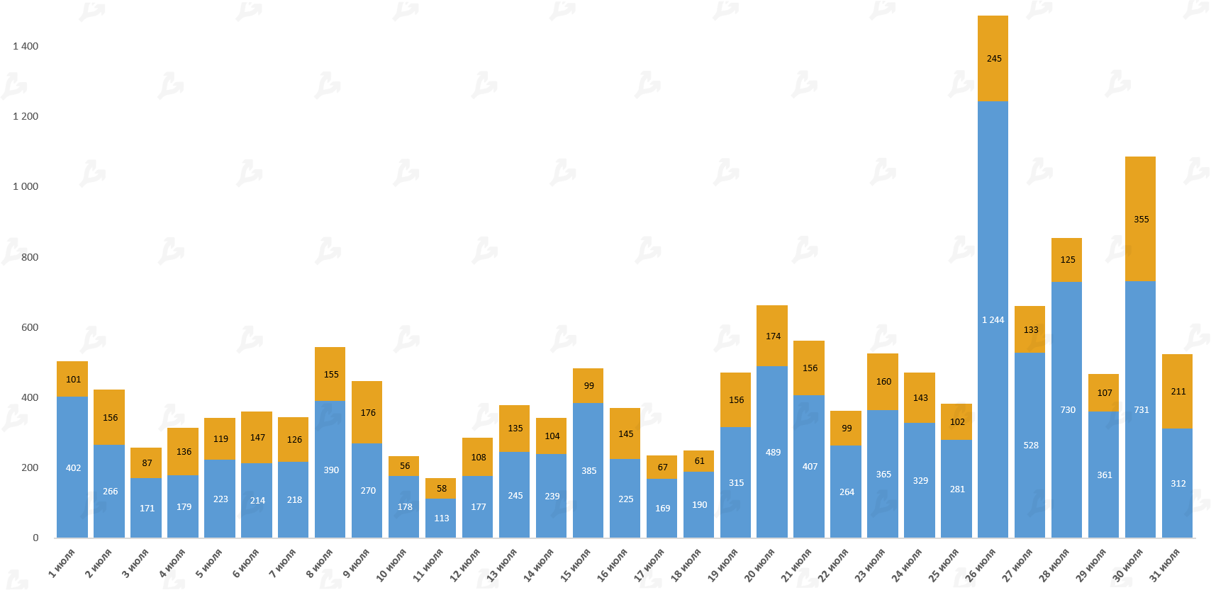 Июль 2021 в цифрах: ралли игровых токенов, $900 млн для FTX и ончейн-позитив для цены биткоина
