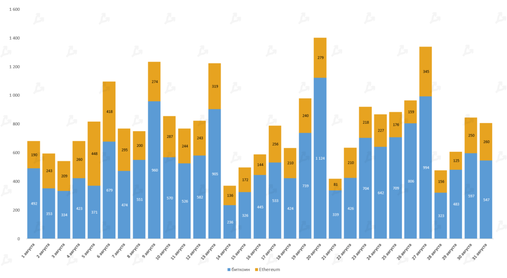 Август 2021 в цифрах: реактивный взлет NFT и GameFi, Solana выше $100 и хардфорк Ethereum