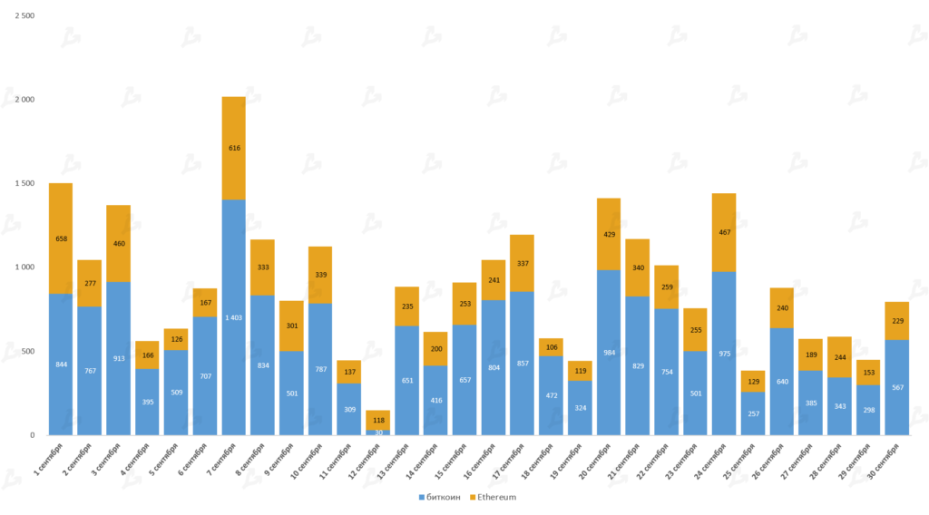 Сентябрь 2021 в цифрах: взлет Arbitrum, ажиотаж вокруг dYdX и второе дыхание Lightning Network благодаря Сальвадору
