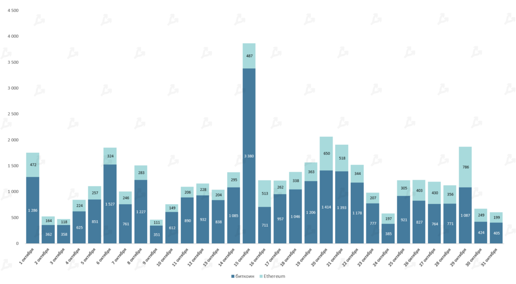 Октябрь 2021 в цифрах: рекордный дебют биткоин-ETF, ралли мем-токенов и $2,9 млрд для майнеров Ethereum