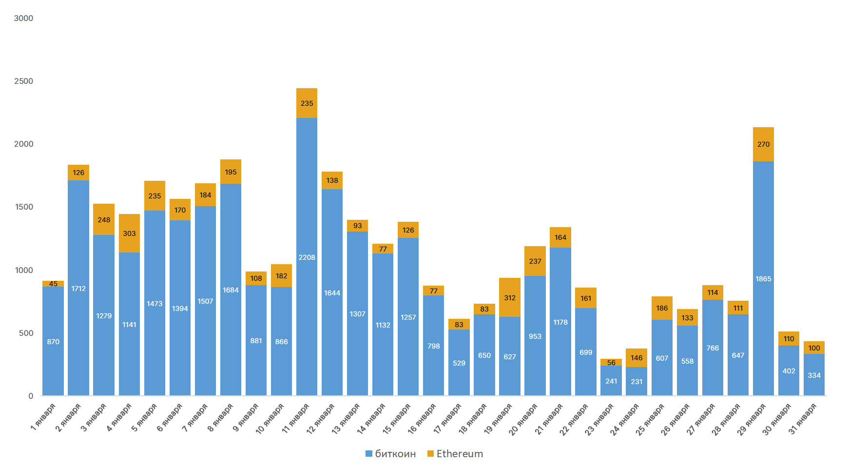 Январь 2021 в цифрах: новые максимумы биткоина и Ethereum, рекордные доходы майнеров и фактор Reddit