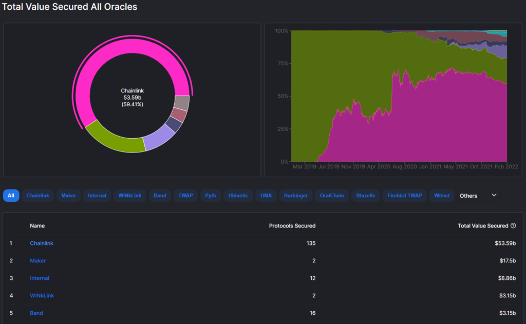 В Bank of America назвали Chainlink одним из драйверов роста TVL сектора DeFi
