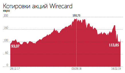 Как рухнул Wirecard: сомнительные клиенты, поддельные отчеты и дыра на €2 млрд