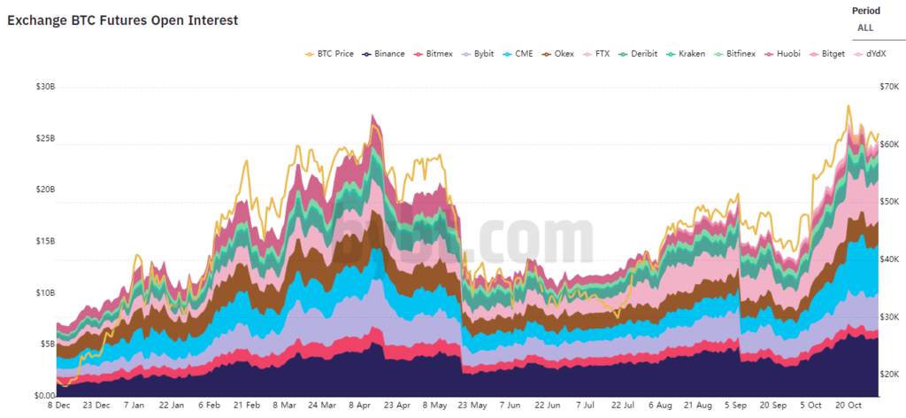 Октябрь 2021 в цифрах: рекордный дебют биткоин-ETF, ралли мем-токенов и $2,9 млрд для майнеров Ethereum