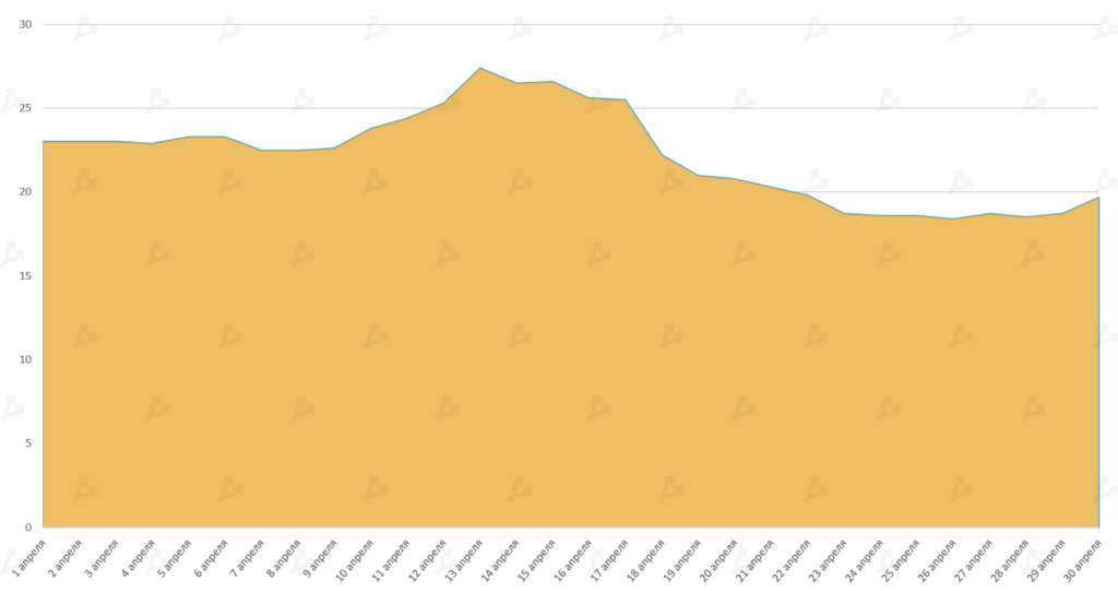 Апрель 2021 в цифрах: индекс доминирования биткоина ниже 50%, Dogecoin в топ-5, USDT на Tron в лидерах