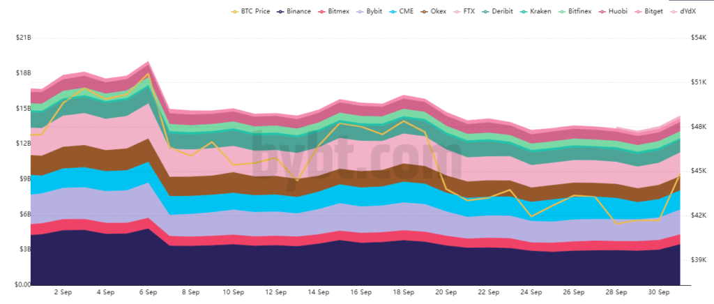 Сентябрь 2021 в цифрах: взлет Arbitrum, ажиотаж вокруг dYdX и второе дыхание Lightning Network благодаря Сальвадору