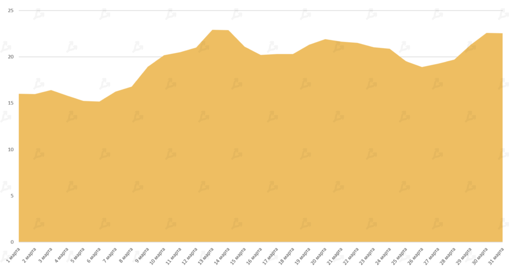 Март 2021 в цифрах: в топ-10 ворвались новые монеты, биткоин закрыл лучший квартал за восемь лет